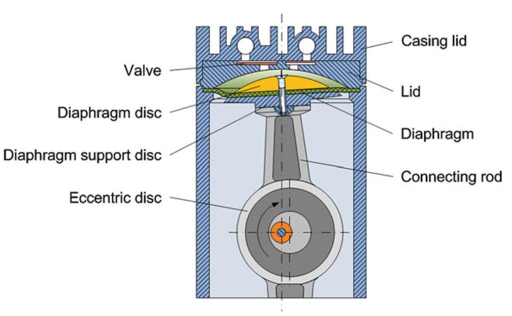 A diaphragm is driven by an eccentric drive and a connecting rod, its center performs an oscillatory motion.