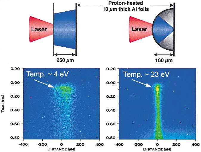 Ion Beam Can Be Ballistically Focused Heating at Constant Volume high energy density (> 10 5 J/g) picosecond (10 12 ) time scale warm dense plasma 23 ev Streak camera images space- and time-resolved
