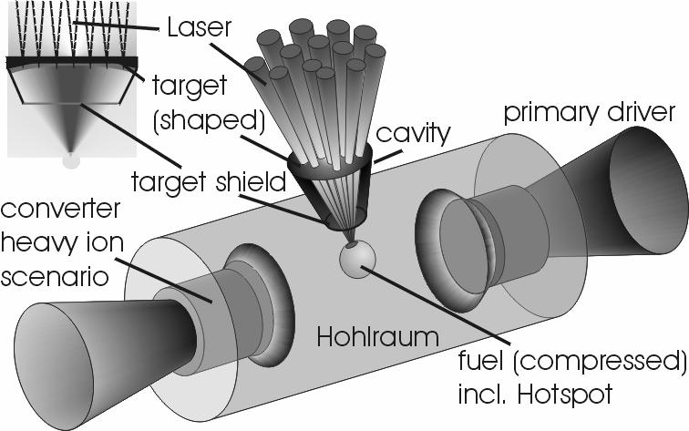 Fast Ignitor Inertial Confinement Fusion Proton fast ignition is well suited for heavy-ion fusion hohlraum designs.