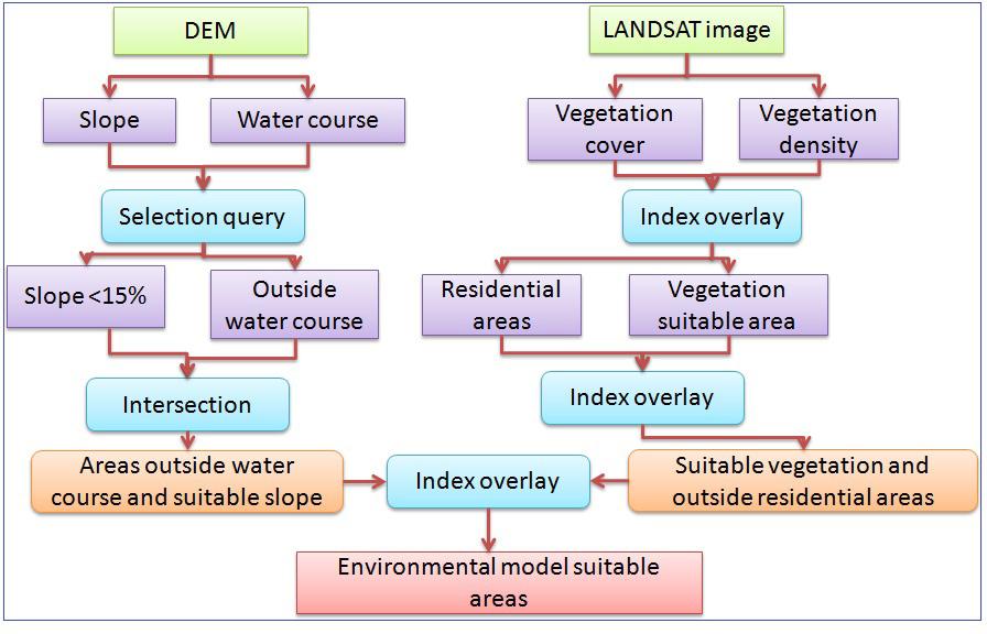 Figure 4. Environmental suitability modeling flow diagram. Table 3. Weighted linear combination factor classes and there weights.