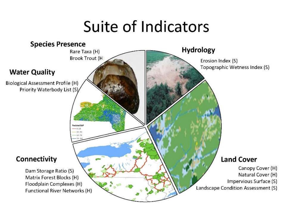 riparian buffers (Figure 3). We chose to present a suite of indicators to accommodate a range of conservation priorities instead of a single comprehensive score tuned for a specific purpose.
