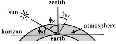 Fig. 3. The geometry for light scattering in the atmosphere with respect to an earthbound observer is usually described by the sun elevation angle S and the zenith angle Z.