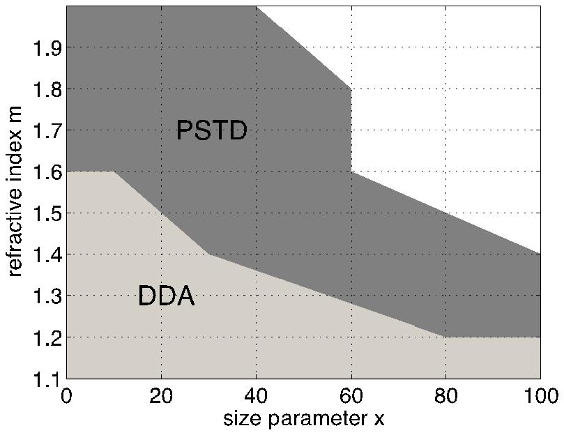Fig. 1. The relative performances of the PSTD and DDA on the (x, m) plane. The light area corresponds to the DDA-preferred region and the dark area to the PSTD-preferred region.