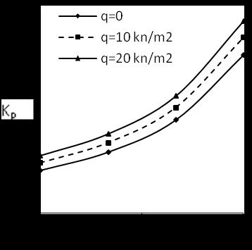 1.3 Effect of Surcharge (q) Fig. 9 shows the variations of passive earth pressure for inclusion of surcharge.