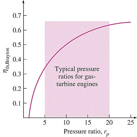 Brayton Cycle: Thermal Efficiency II The thermal efficiency of an ideal Brayton cycle depends on the pressure ratio of the gas turbine and the specific heat ratio of the working fluid.