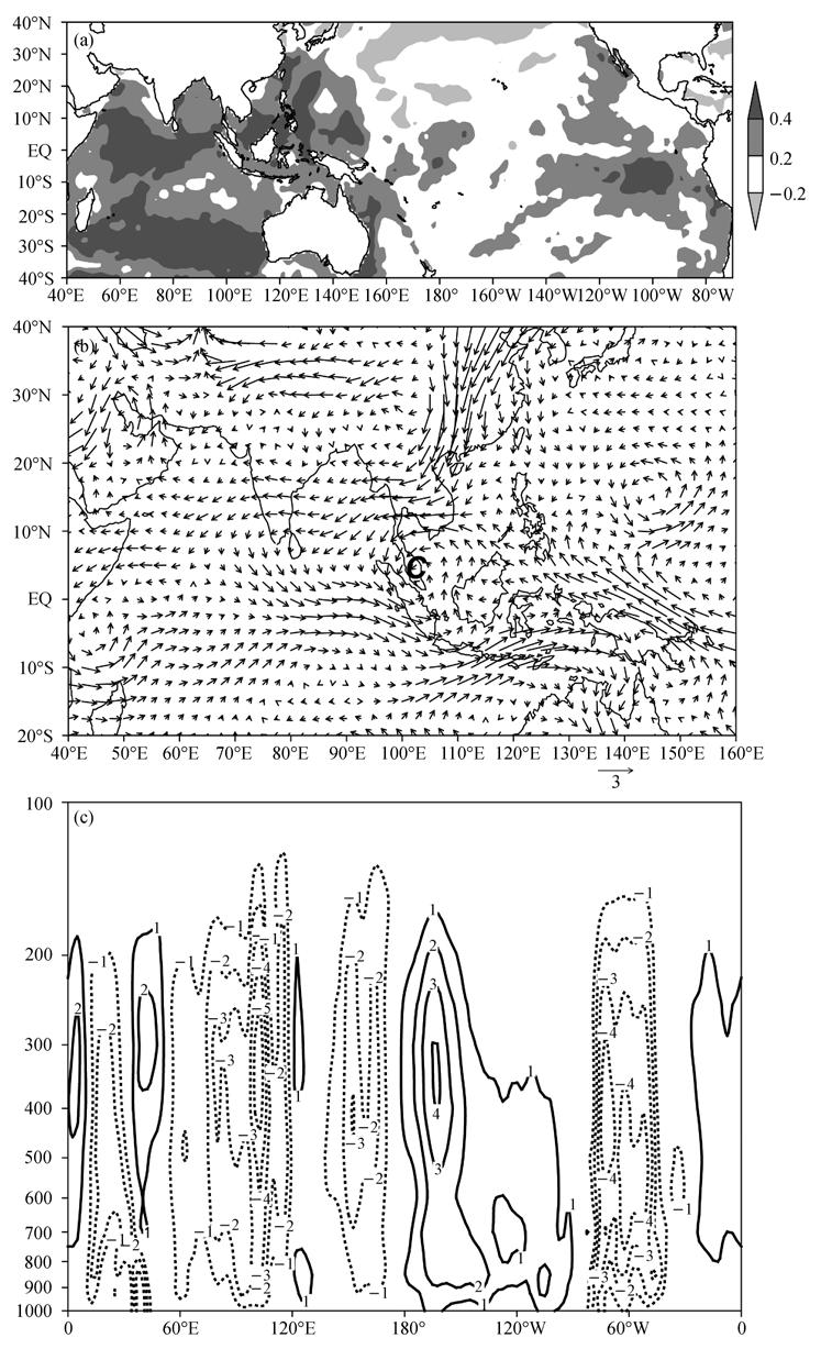 ATMOSPHERIC SCIENCES ARTICLES Figure 6 Differences of the climatological (a) SST ( ), (b) 850-hPa winds (m/s), and (c) vertical winds (10 2 hpa/s) along the equator (5 S 5 N) between 1970