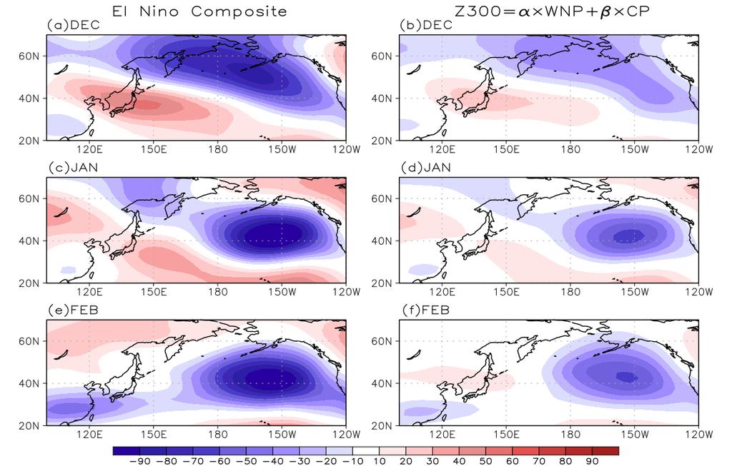 El Nino Composites: Seasonal Evolution (Z300) (Z300) Z300 r=0.95 pattern corr with El Nino composite r=0.99 r=0.