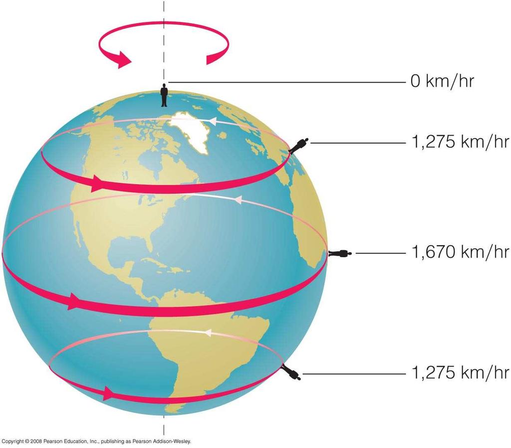 Earth rotates: speed = 0.