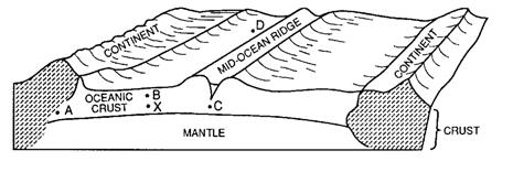23. The diagram to the right represents a cross of a section portion of the Earth s crust and mantle. Letters A, B, C, D and X identify locations within the crust.