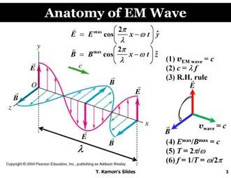 CHAPTER 9 ELECTROMAGNETIC WAVES Outlines 1. Waves in one dimension 2. Electromagnetic Waves in Vacuum 3. Electromagnetic waves in Matter 4. Absorption and Dispersion 5. Guided Waves 2 Skip 9.1.1 and 9.