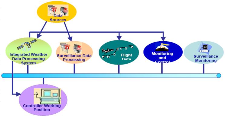 Integrated Weather Data Processing System The IWDPS, considered an important enabler for SESAR and CoFlight programs, will be integrated in the CNS/ATM architecture and will guarantee the