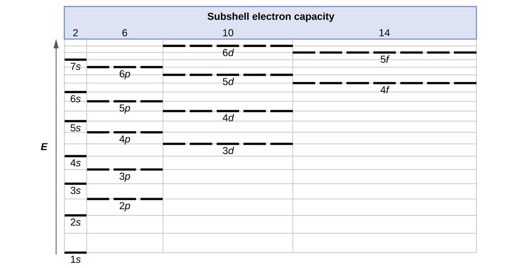 318 Chapter 6 Electronic Structure and Periodic Properties of Elements Figure 6.25 scale).
