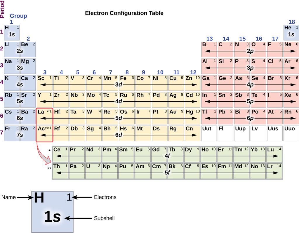 320 Chapter 6 Electronic Structure and Periodic Properties of Elements Figure 6.28 This periodic table shows the electron configuration for each subshell.