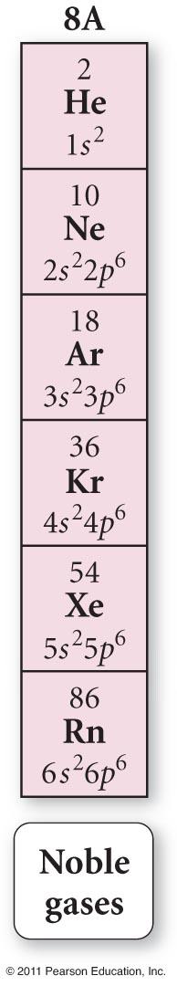 The Noble Gas Electron Configuration ns 2 np 6 The noble gases have eight valence electrons.