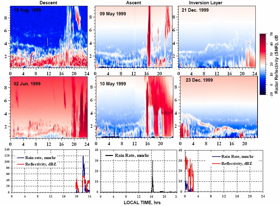 4. CONVECTIVE BOUNDARY LAYER EVOLUTION DURING DIFFERENT SEASONS (a) Wind profiler offers the unique ability to directly measure vertical motion