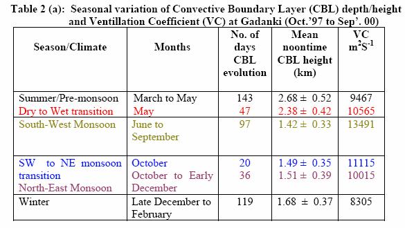 the fact that the average CBL depth of descent days was low [max. occurrence in monsoon (average CBL height ~1.4 km)] in comparison with ILS [max. occurrence pre monsoon (~2.6 km)].