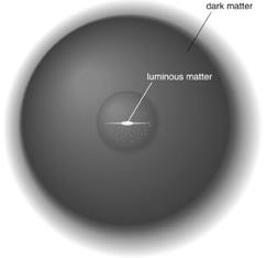 Now to Case for Dark Matter > 90% of mass of universe is dark matter