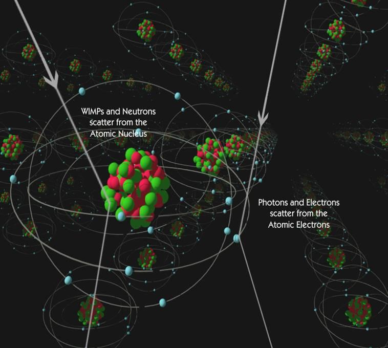 How to search for dark matter particles Search for things dark matter can decay to Build a trap for dark matter Make dark matter particles http://www.ippp.dur.ac.