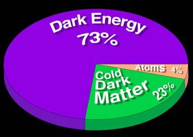 THE STANDARD MODEL OF COSMOLOGY Atoms make up only 4% of the Universe The rest of the matter is dark matter, which