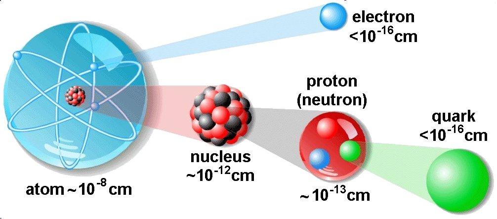 THE SMALL FRONTIER atom electron nucleus proton neutron up quark down quark 10 10 meters
