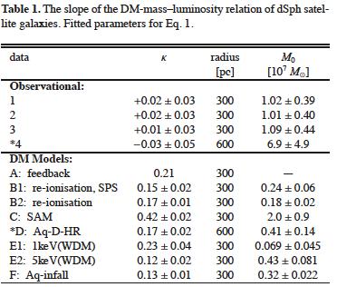 Kroupa et al. (2010, A&A) A) Dekel & Silk (1986); Dekel &Woo (2003), stellar feedback; B) Busha et al. (2010), their SPS in-homogeneous re-ionisation; C) Macci`o et al.