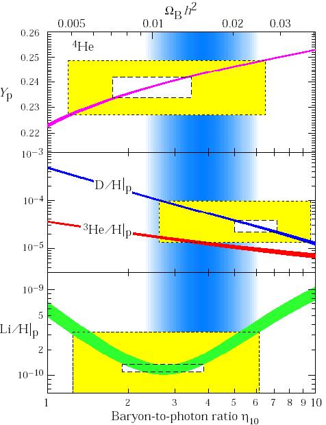 Rotation Curves 2 COBE 21 22 WMAP Big Bang Nucleosynthesis: The Cosmic Crucible As the universe cools, nucleons interact and form light elements.
