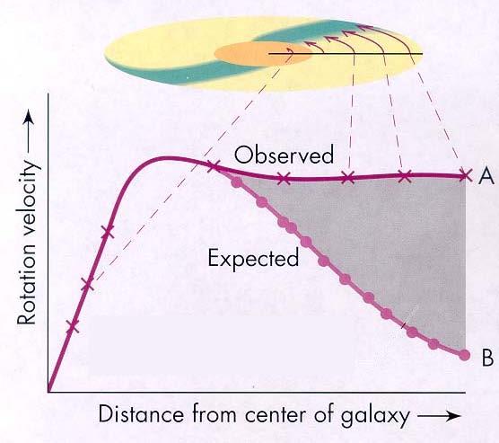 Galaxy Rotation Curves This is known as the galaxy rotation curve problem The explanation: there is matter we