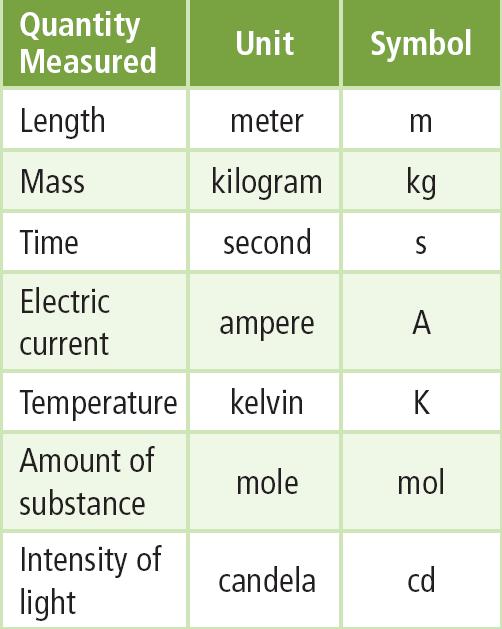 Metric System We use the metric system in science!