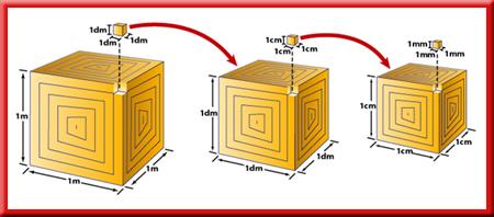The cubic centimeter works well for solid objects with regular dimensions, but not as well for liquids or