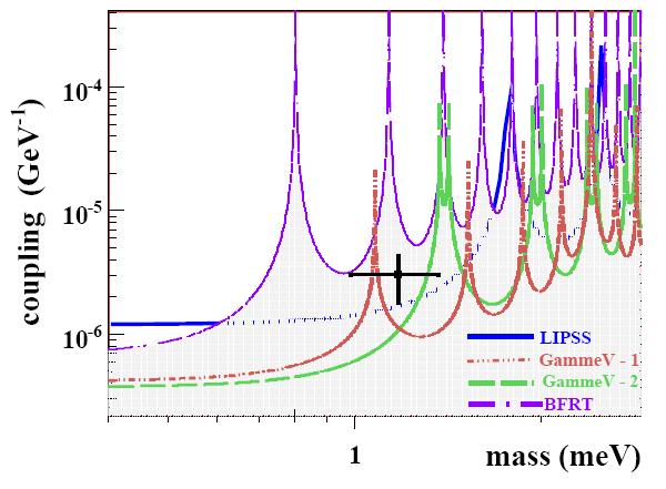LIPSS Result on Axion-Like Particle AA et al (LIPSS Collab), Phys Rev Lett 101, 120401 (2008) PVLAS 05 (now disclaimed) No