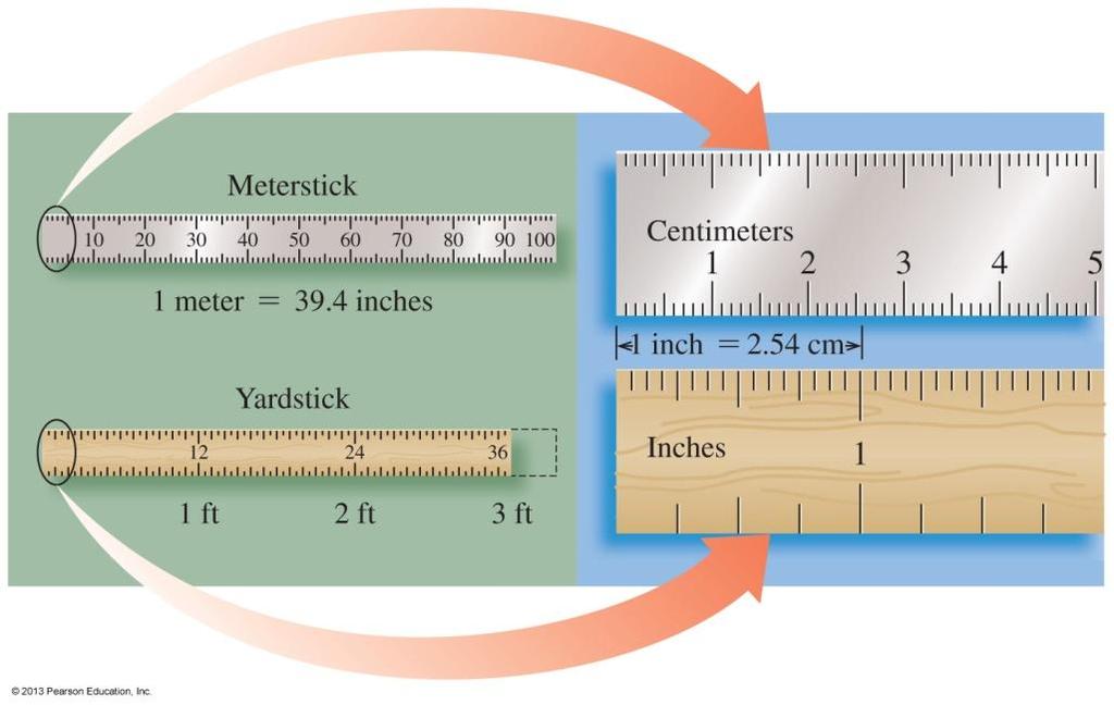 Length Measurement Length uses the unit meter (m) in both the metric and SI systems. uses centimeters (cm) for smaller units of length.