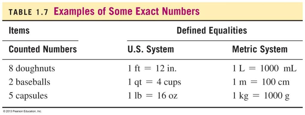 Exact Numbers Exact numbers are those numbers obtained by counting items.