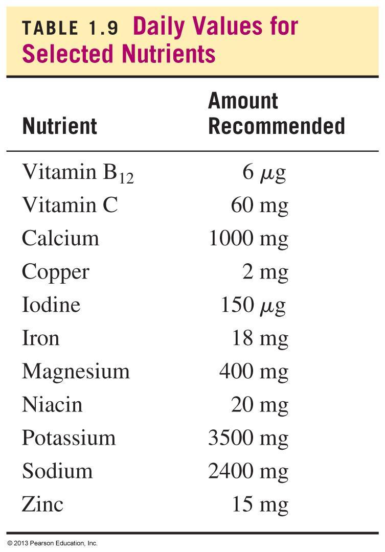Daily Values for Selected Nutrients 2013