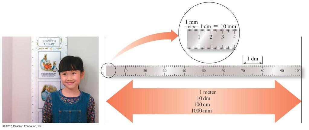 Measuring Length The metric length of 1 meter is the same length as 10 dm, 100 cm, and 1000 mm.