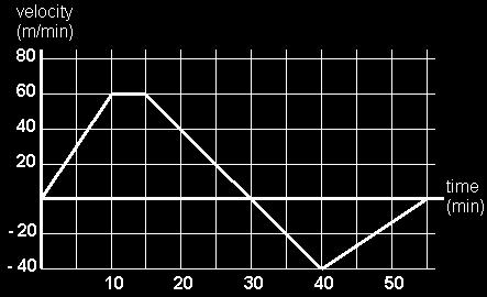 velocity time graph. Don t forget the direction!
