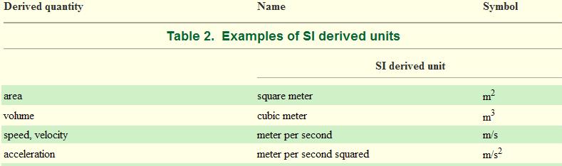 Derived units are ones that we figure out by using base units.