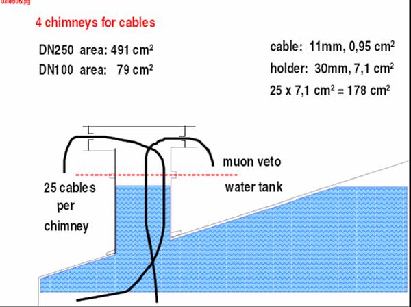 Proposed chimneys for μ-veto cables 15