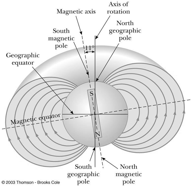 Earth s Magnetic Field What is the source? What is a dip angle?