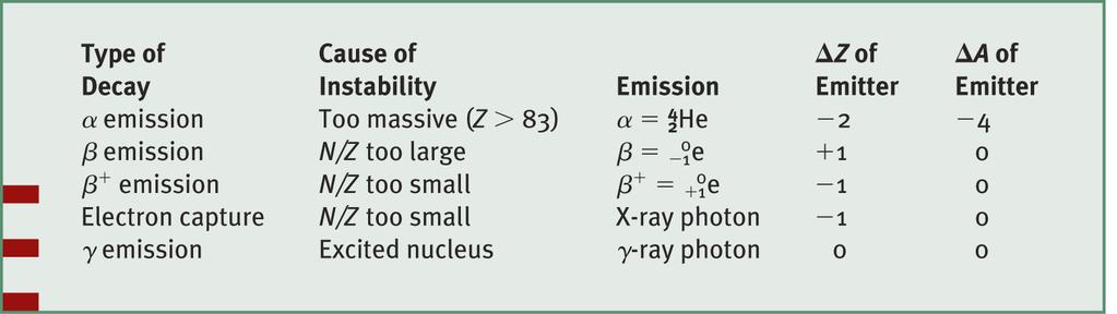 Nuclear Decay Processes Variety of processes are possible when nuclei decay Some
