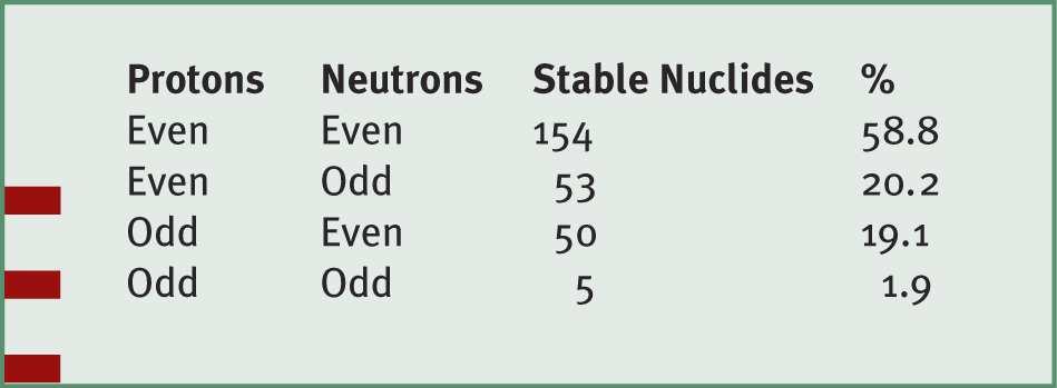 More Stability Large nuclei have more stable isotopes H and He have two, F one Sn has ten #