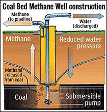 Geology & Rock Mechanics Vertical well design is supported by economics for shallow coals (< 600 m) However, due