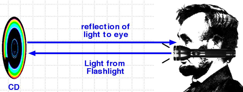 Activity 15 2: Reflective diffraction from a compact disk (CD) Objective: To observe and describe diffraction produced when white light strikes a CD Materials Provided by You: One Compact disk (CD) A