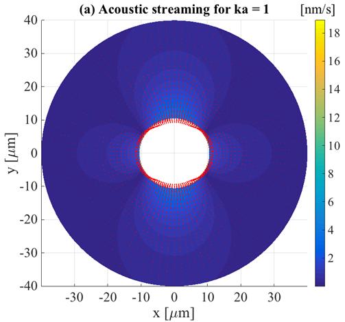 independently. Then, the total acoustic streaming is obtained by combining the two resulting streaming components.