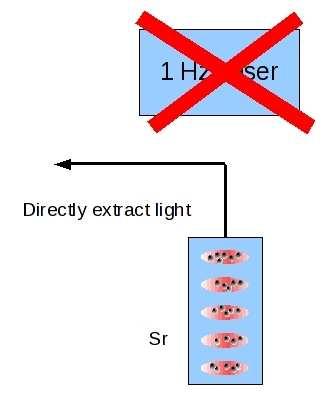 Circumventing reference cavity Question Is it possible to extract radiation directly from the atoms (spontaneous emission)?