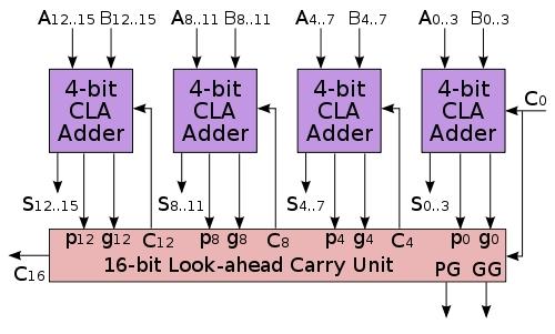 6-bit carry look-ahead adder By using 4 instances of the previously presented 4-bit carry look-ahead adder, a 6-bit carry look-ahead adder can be constructed.
