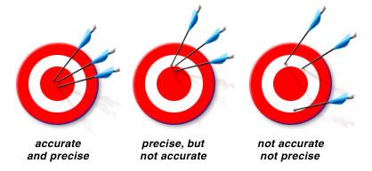 Accuracy- How close your measurements are to the accepted value (how close are you to the bullseye ). Precision- How consistent your measurements are.