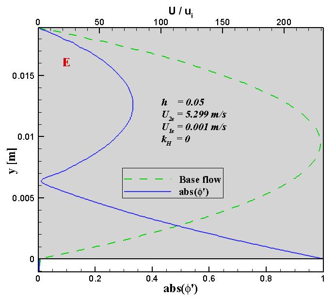 base flow velocity profile ( U / ui, green
