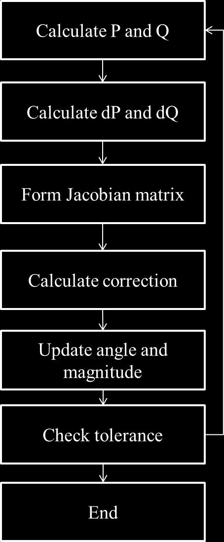 The Jacobian sub-matrices are being calculated and triangularized in each iteration to update the Jacobian matrix.
