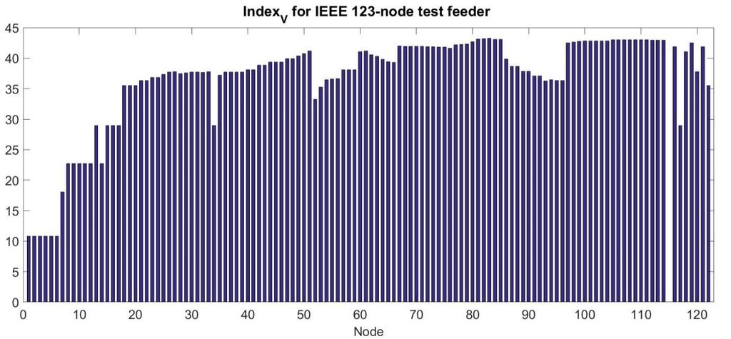 Figure 5. 10 Index V of IEEE 123-node test feeder The total index, Index T is shown in Figure 5. 11.
