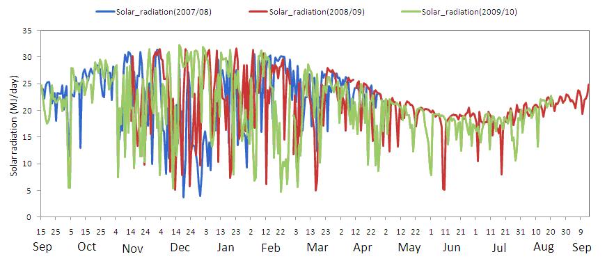 peculiar to the La Nina year. Fig. 7 Time series of equivalent potential temperature (θe; K) and mixing ratio (x; g/kg) at site A in three rainy seasons. Fig. 8 Time series of daily solar radiation (MJ) at site A for three rainy seasons.
